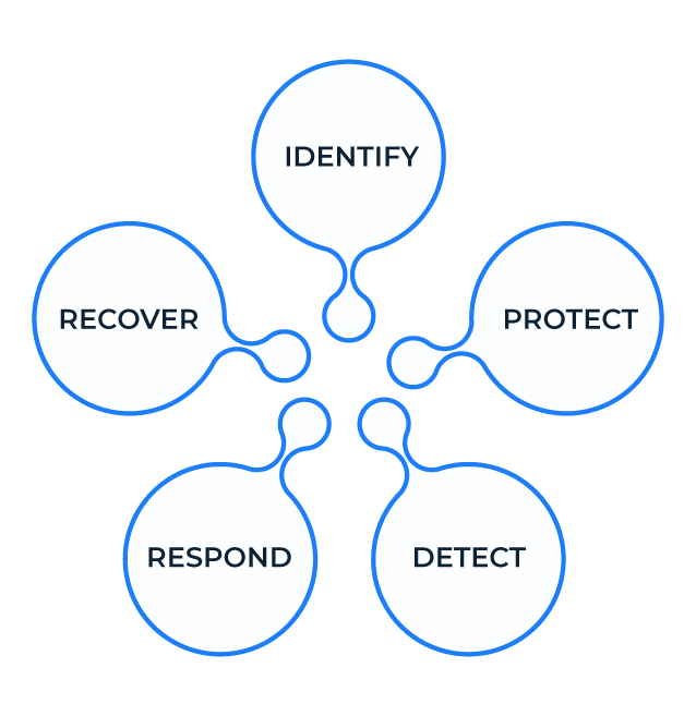 IT-Security-flow-chart